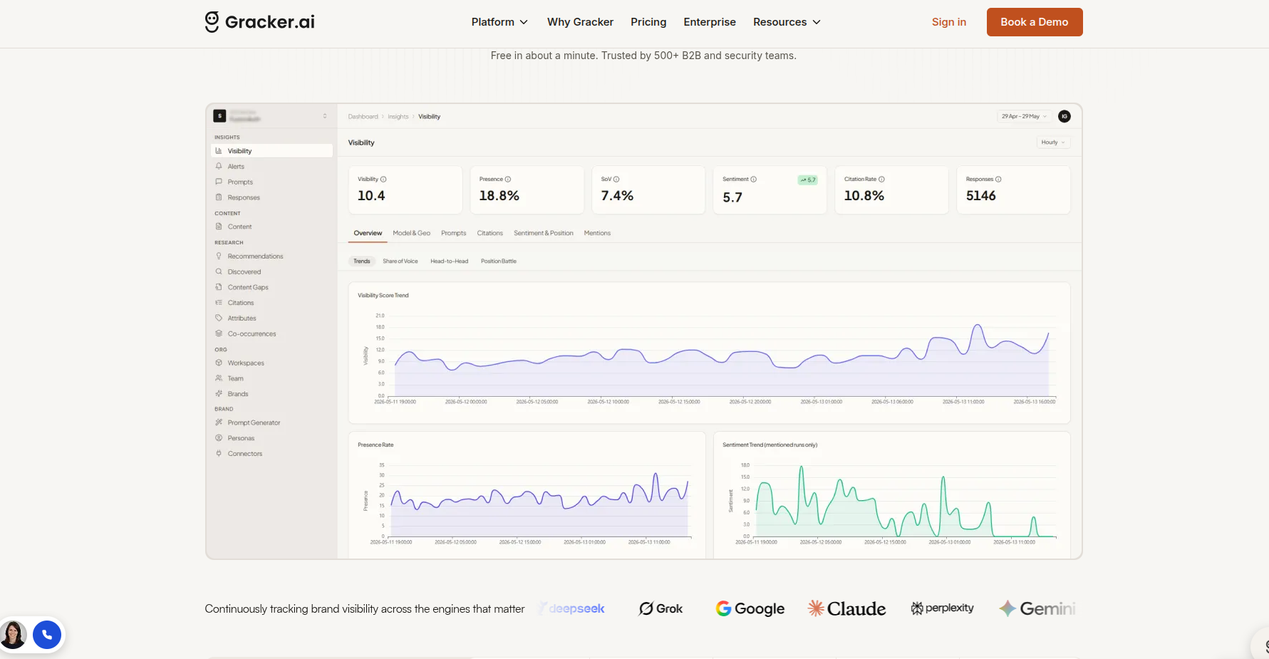 GrackerAI visibility dashboard across AI engines.