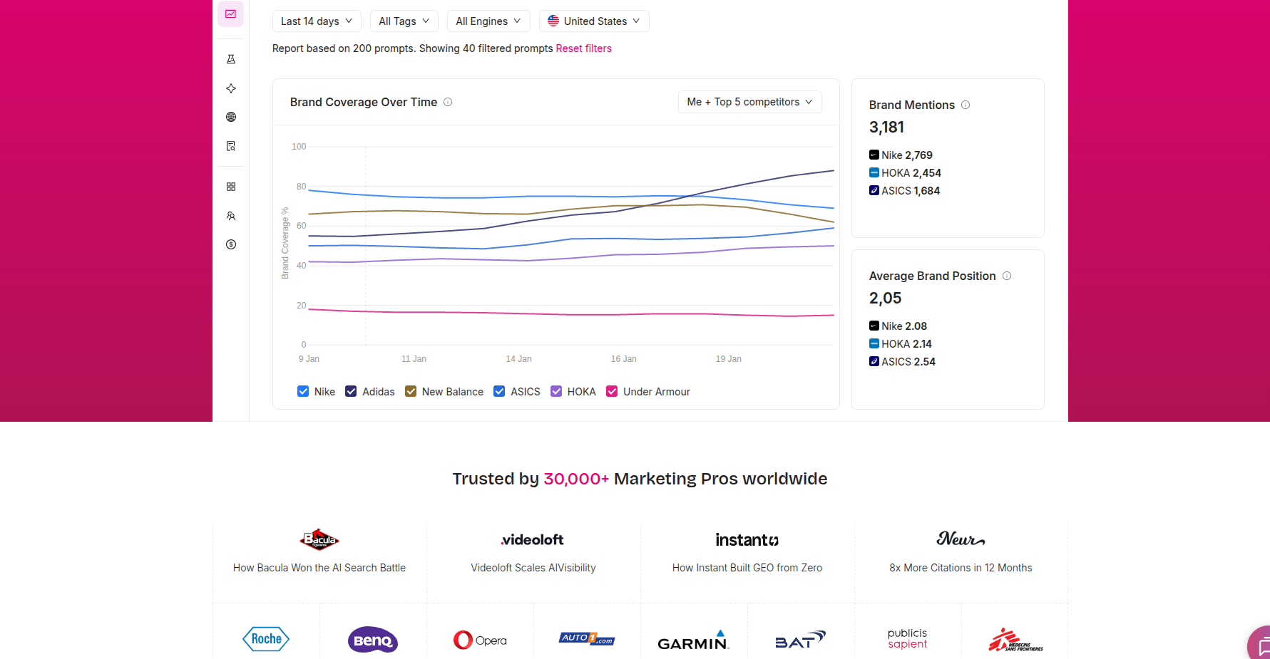 Otterly AI interface showing brand coverage chart tracking competitors over time.